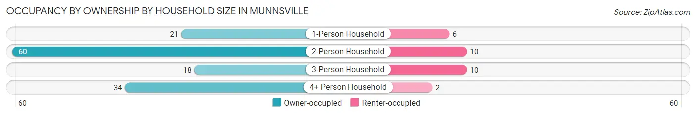 Occupancy by Ownership by Household Size in Munnsville