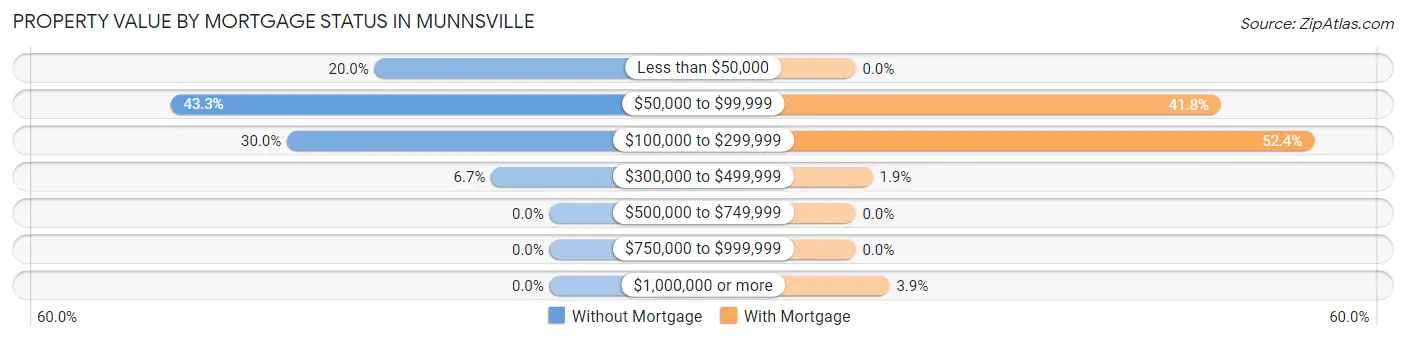 Property Value by Mortgage Status in Munnsville