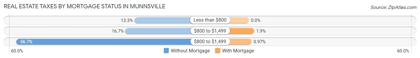 Real Estate Taxes by Mortgage Status in Munnsville