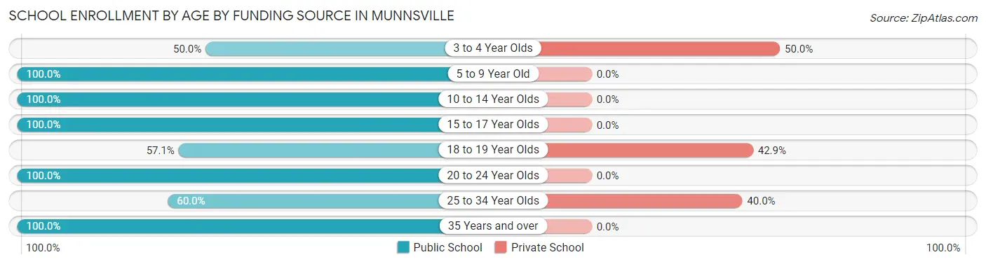 School Enrollment by Age by Funding Source in Munnsville
