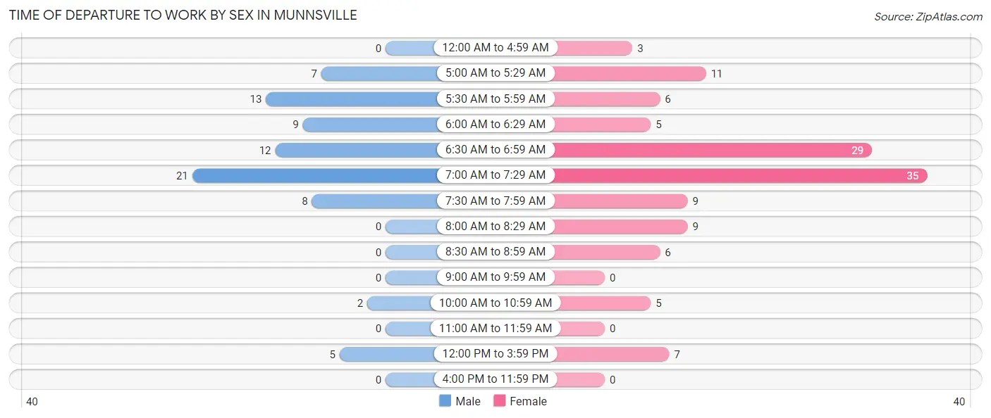 Time of Departure to Work by Sex in Munnsville