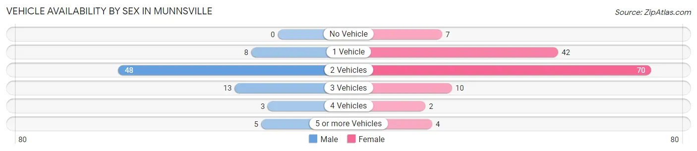 Vehicle Availability by Sex in Munnsville