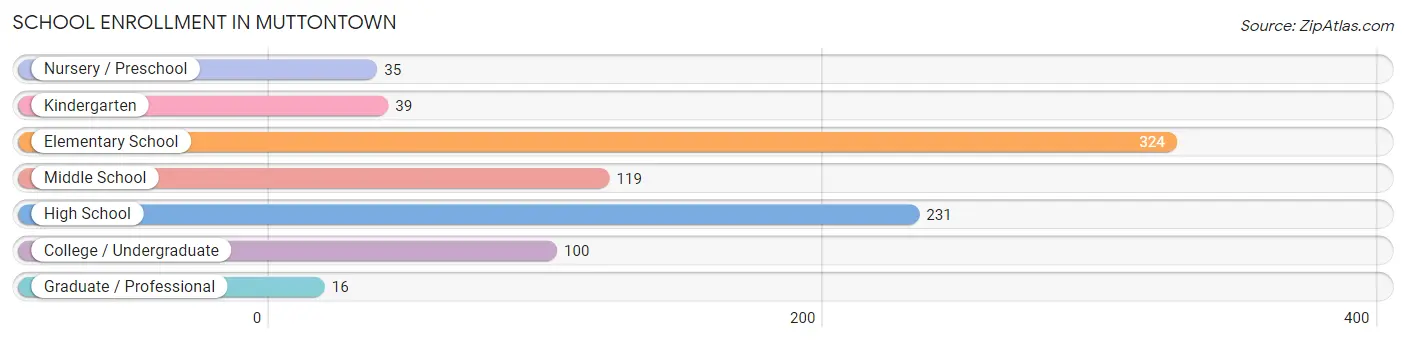 School Enrollment in Muttontown