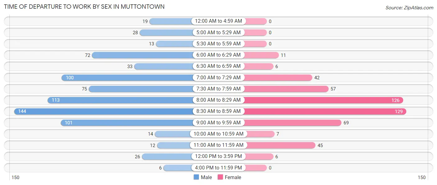 Time of Departure to Work by Sex in Muttontown