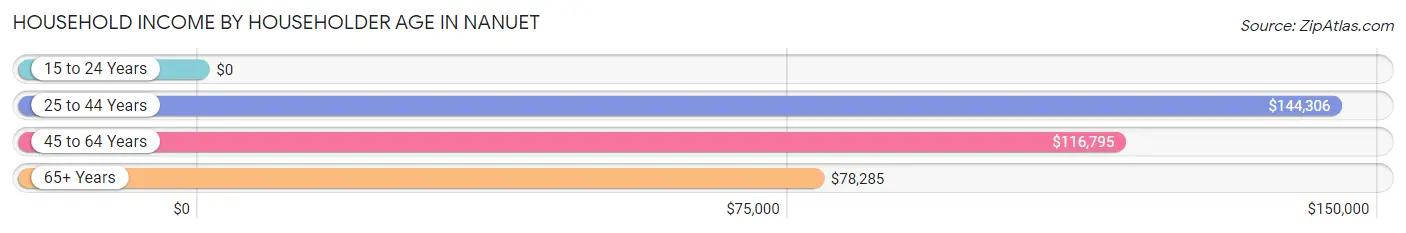 Household Income by Householder Age in Nanuet