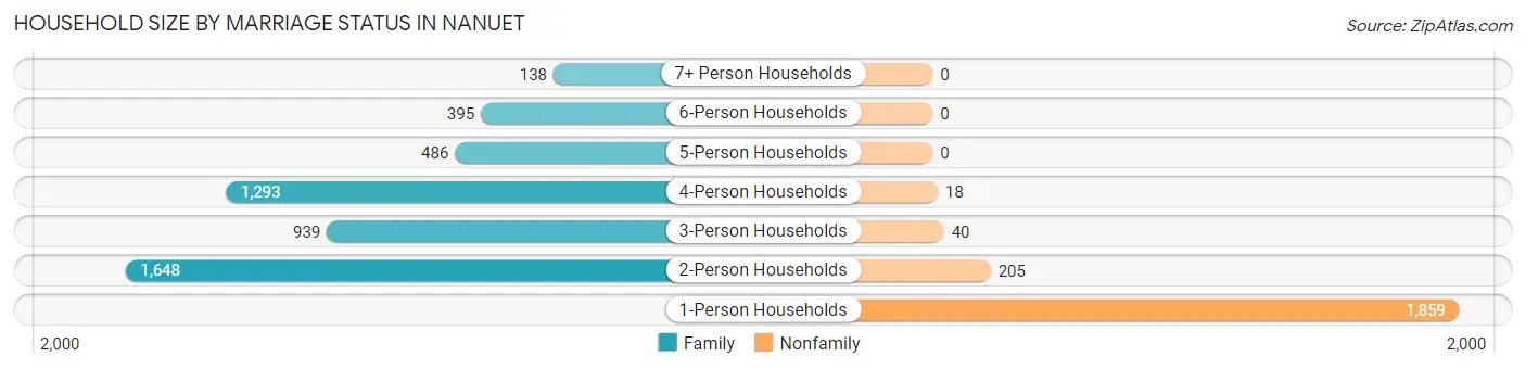 Household Size by Marriage Status in Nanuet