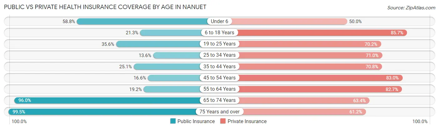 Public vs Private Health Insurance Coverage by Age in Nanuet