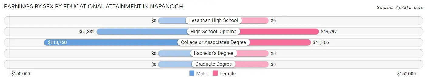 Earnings by Sex by Educational Attainment in Napanoch