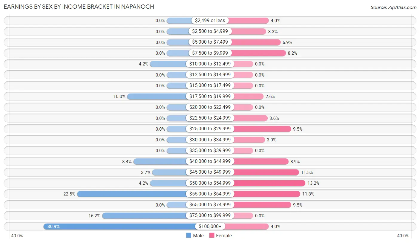 Earnings by Sex by Income Bracket in Napanoch