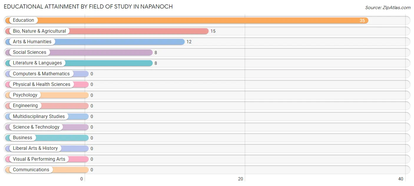 Educational Attainment by Field of Study in Napanoch
