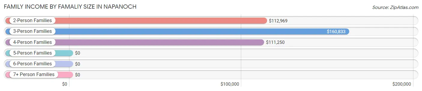 Family Income by Famaliy Size in Napanoch