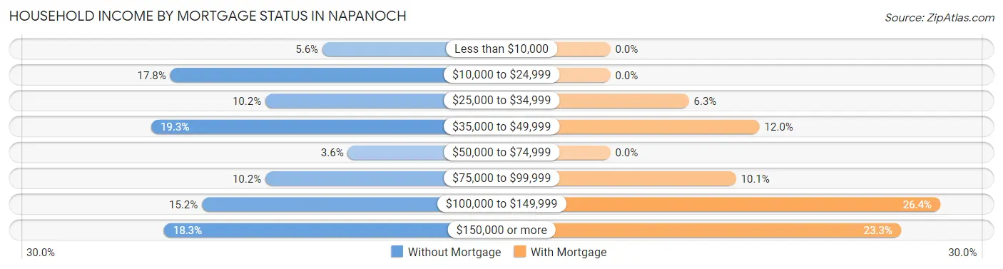 Household Income by Mortgage Status in Napanoch