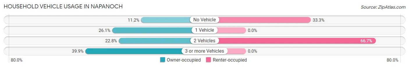 Household Vehicle Usage in Napanoch