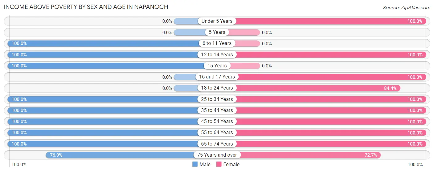 Income Above Poverty by Sex and Age in Napanoch