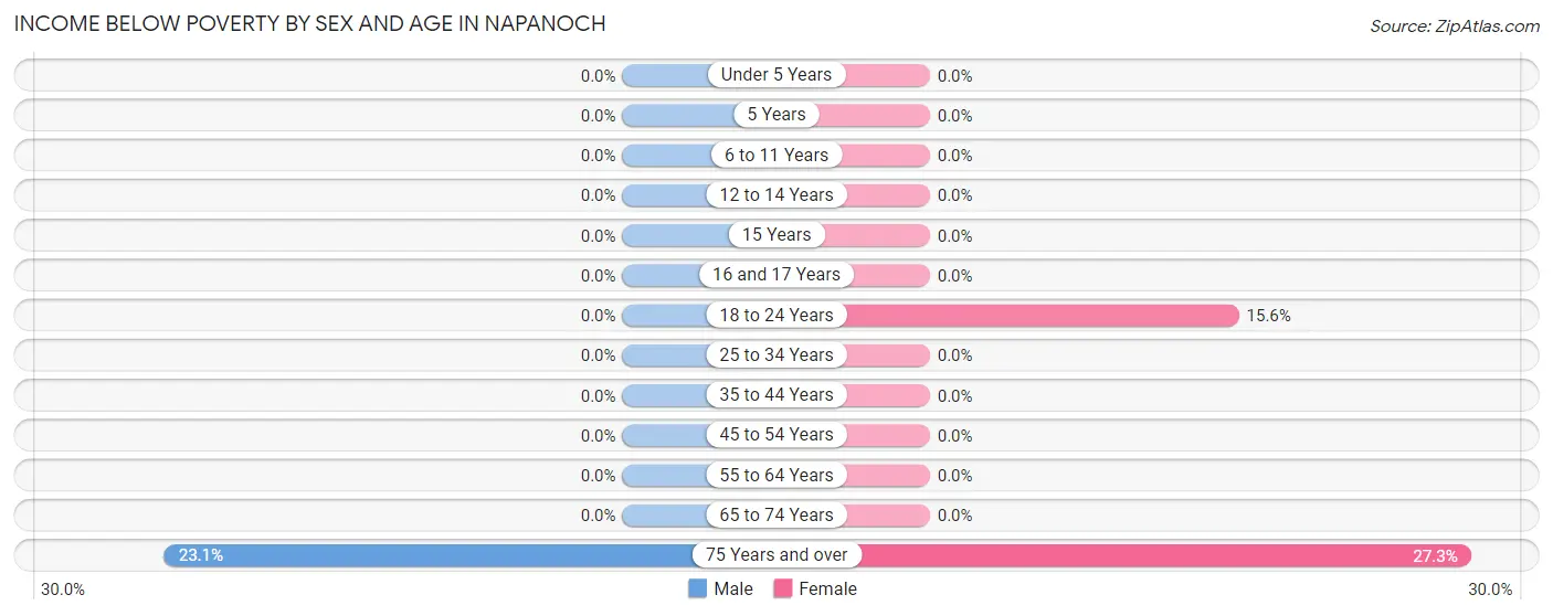 Income Below Poverty by Sex and Age in Napanoch