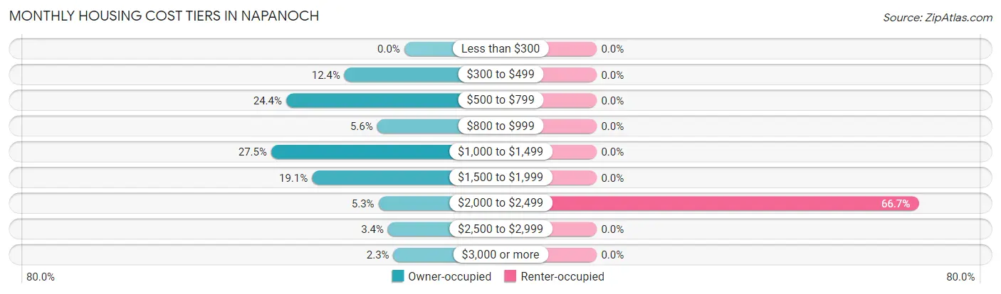 Monthly Housing Cost Tiers in Napanoch