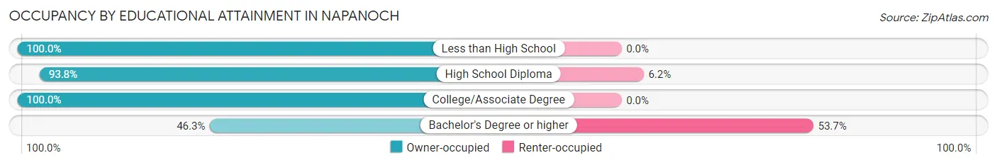 Occupancy by Educational Attainment in Napanoch