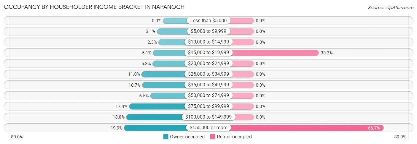 Occupancy by Householder Income Bracket in Napanoch