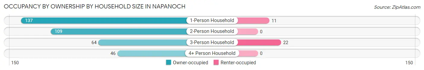 Occupancy by Ownership by Household Size in Napanoch