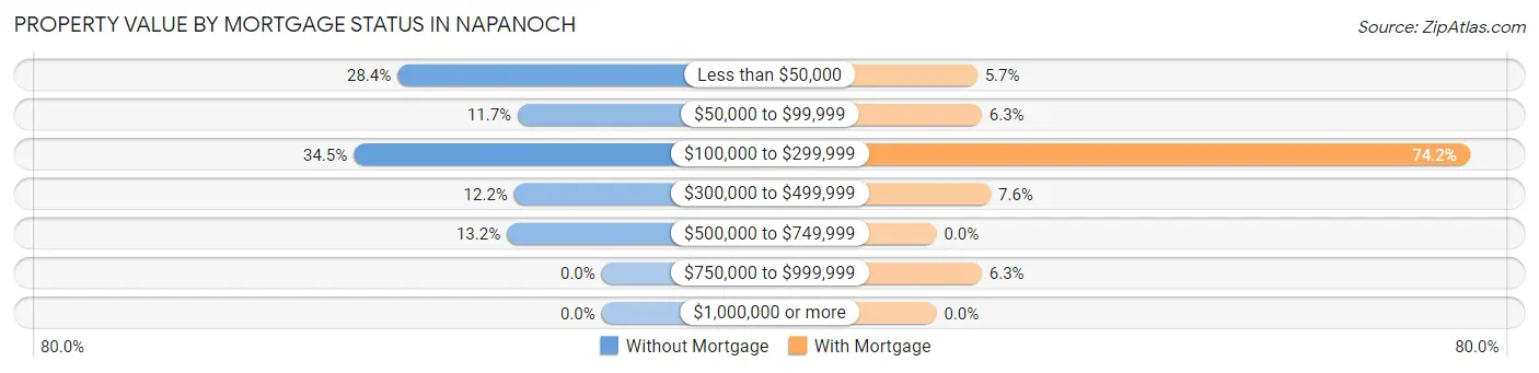 Property Value by Mortgage Status in Napanoch