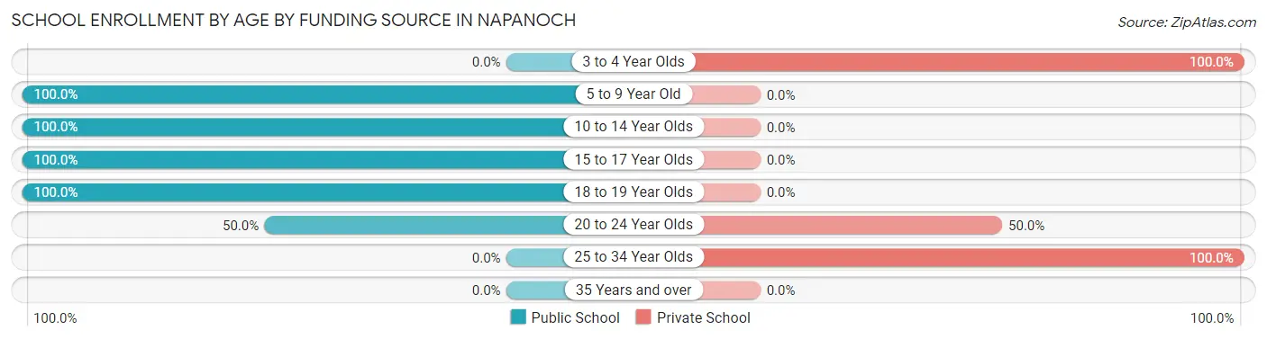 School Enrollment by Age by Funding Source in Napanoch