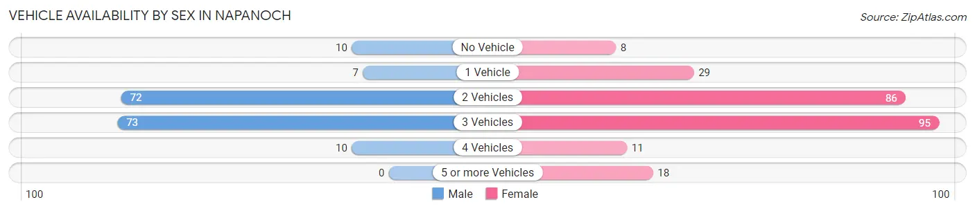 Vehicle Availability by Sex in Napanoch