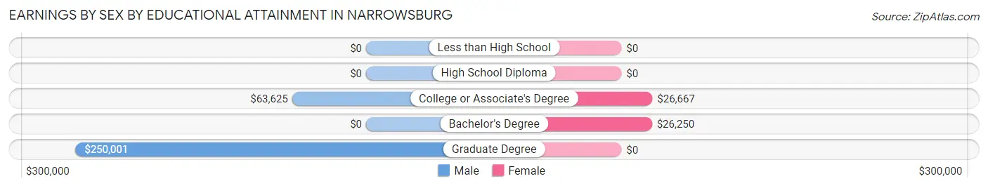Earnings by Sex by Educational Attainment in Narrowsburg