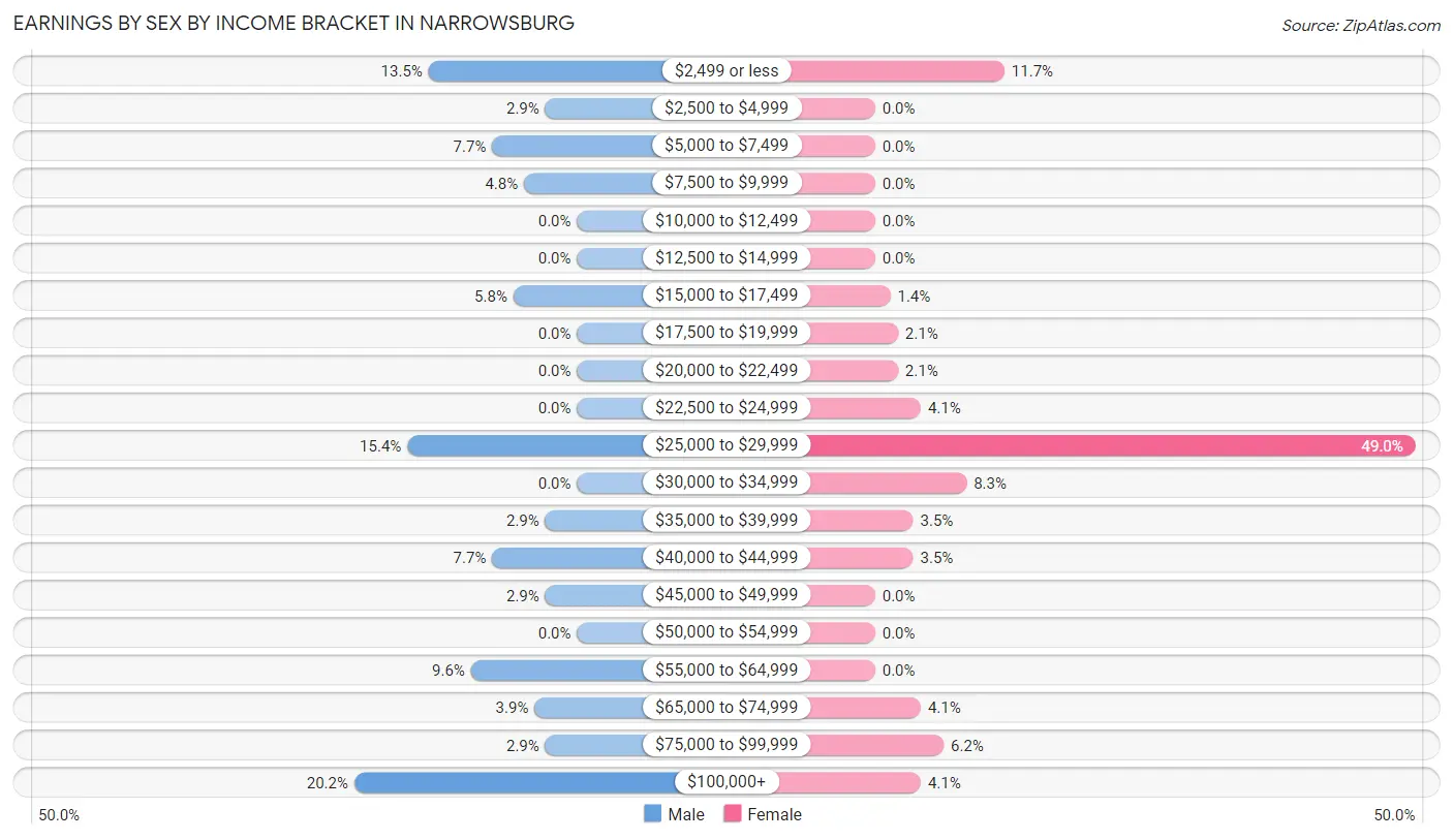 Earnings by Sex by Income Bracket in Narrowsburg