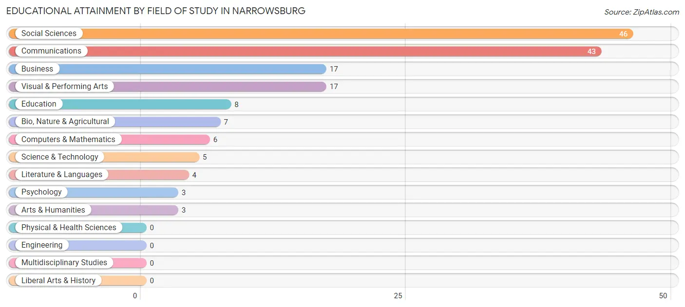 Educational Attainment by Field of Study in Narrowsburg