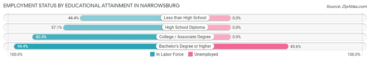 Employment Status by Educational Attainment in Narrowsburg