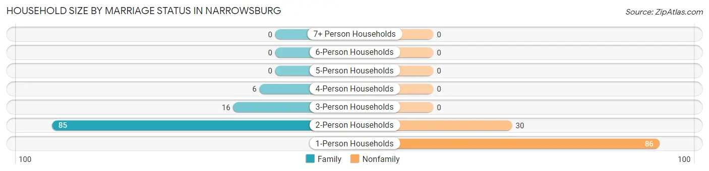 Household Size by Marriage Status in Narrowsburg