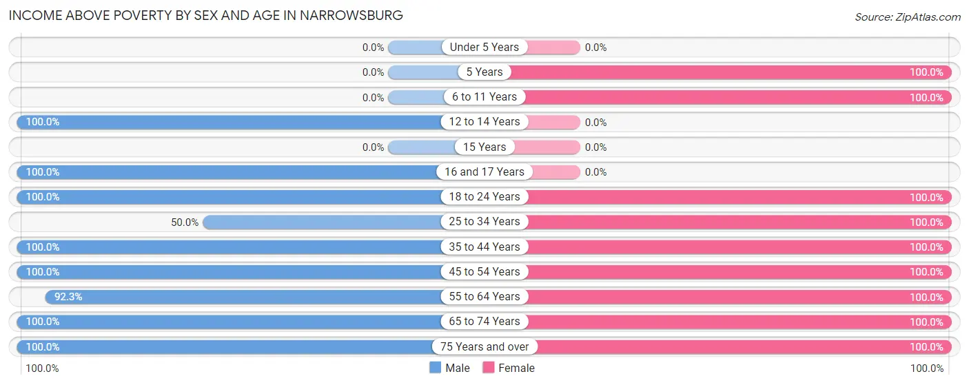 Income Above Poverty by Sex and Age in Narrowsburg
