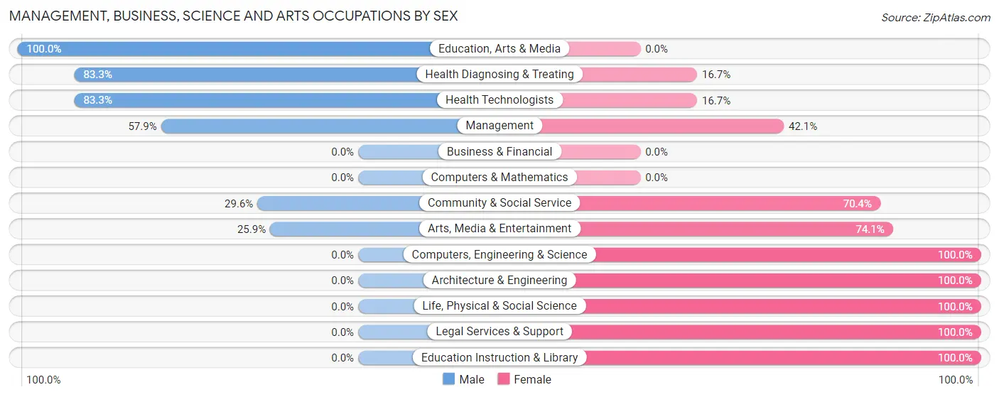 Management, Business, Science and Arts Occupations by Sex in Narrowsburg