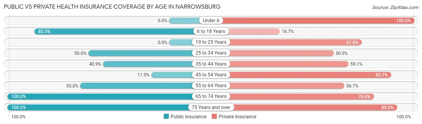 Public vs Private Health Insurance Coverage by Age in Narrowsburg