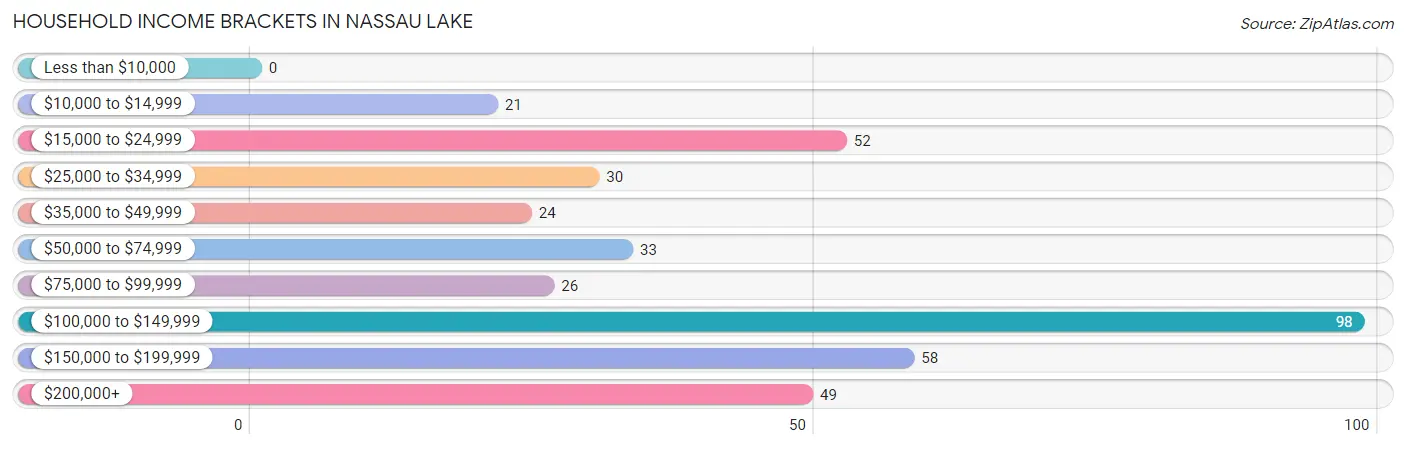 Household Income Brackets in Nassau Lake