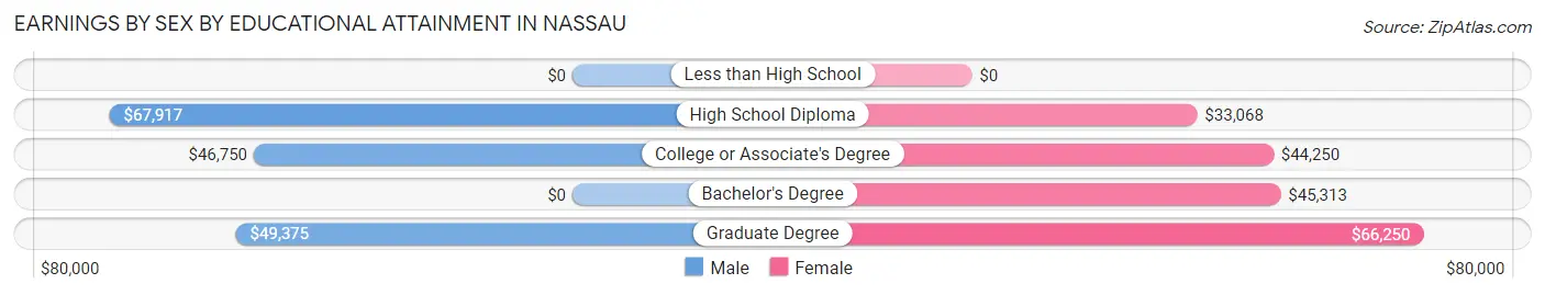 Earnings by Sex by Educational Attainment in Nassau