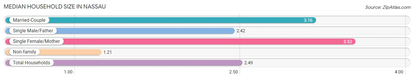 Median Household Size in Nassau