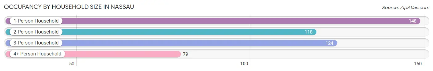 Occupancy by Household Size in Nassau