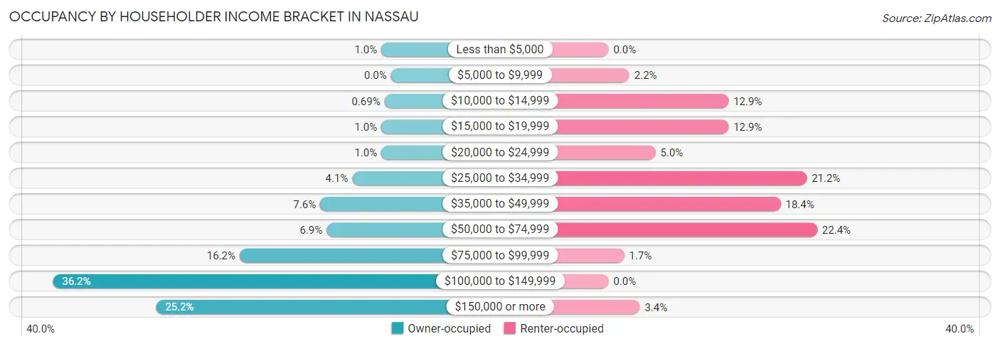 Occupancy by Householder Income Bracket in Nassau