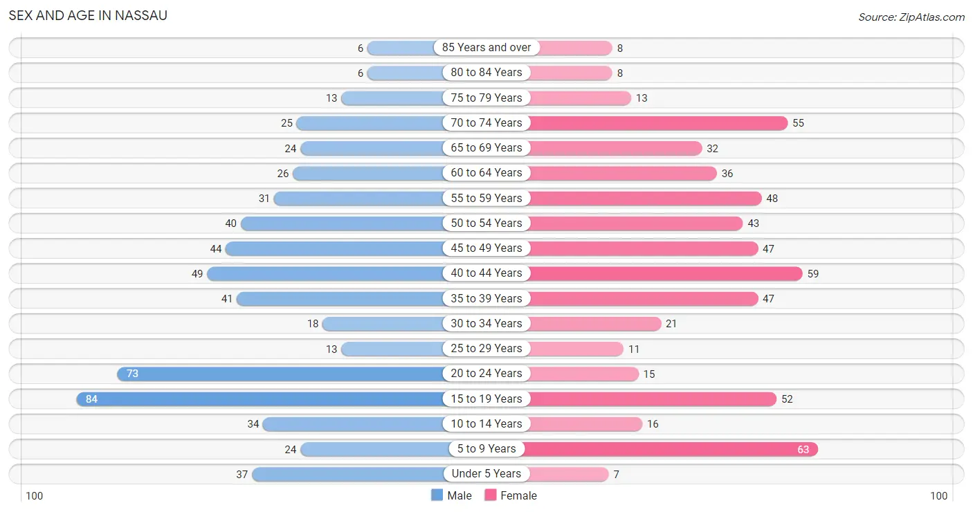 Sex and Age in Nassau