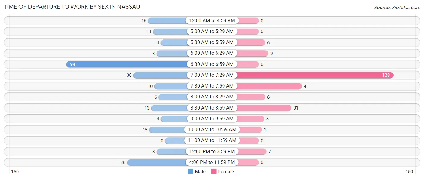 Time of Departure to Work by Sex in Nassau