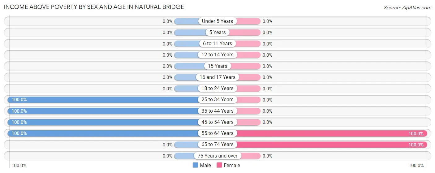 Income Above Poverty by Sex and Age in Natural Bridge