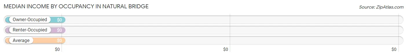 Median Income by Occupancy in Natural Bridge