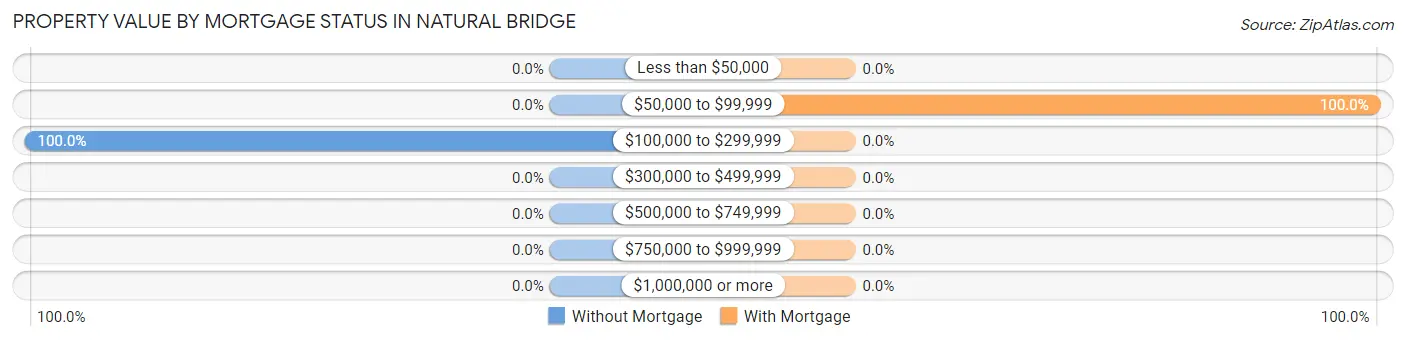 Property Value by Mortgage Status in Natural Bridge
