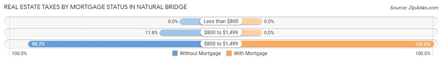 Real Estate Taxes by Mortgage Status in Natural Bridge