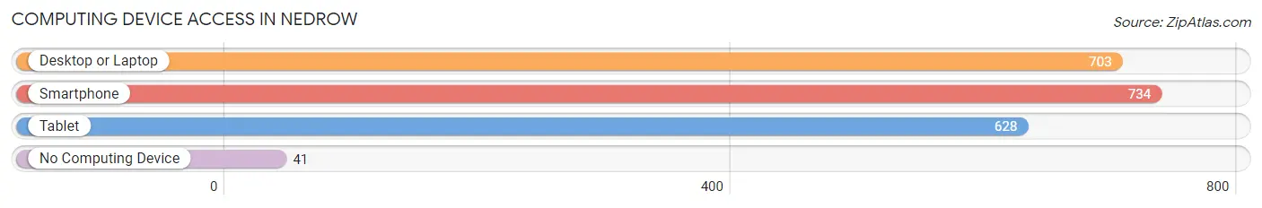 Computing Device Access in Nedrow