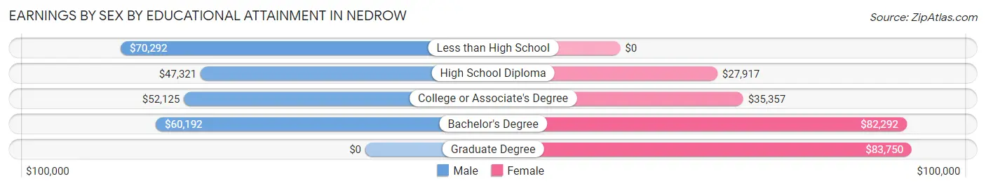 Earnings by Sex by Educational Attainment in Nedrow
