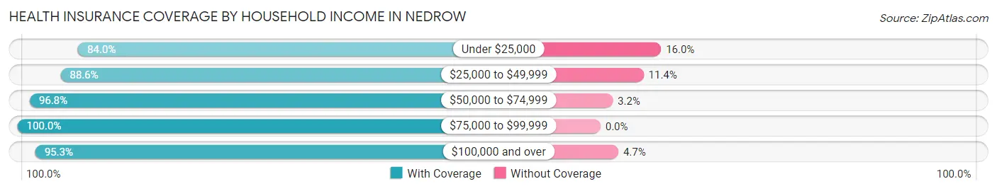 Health Insurance Coverage by Household Income in Nedrow