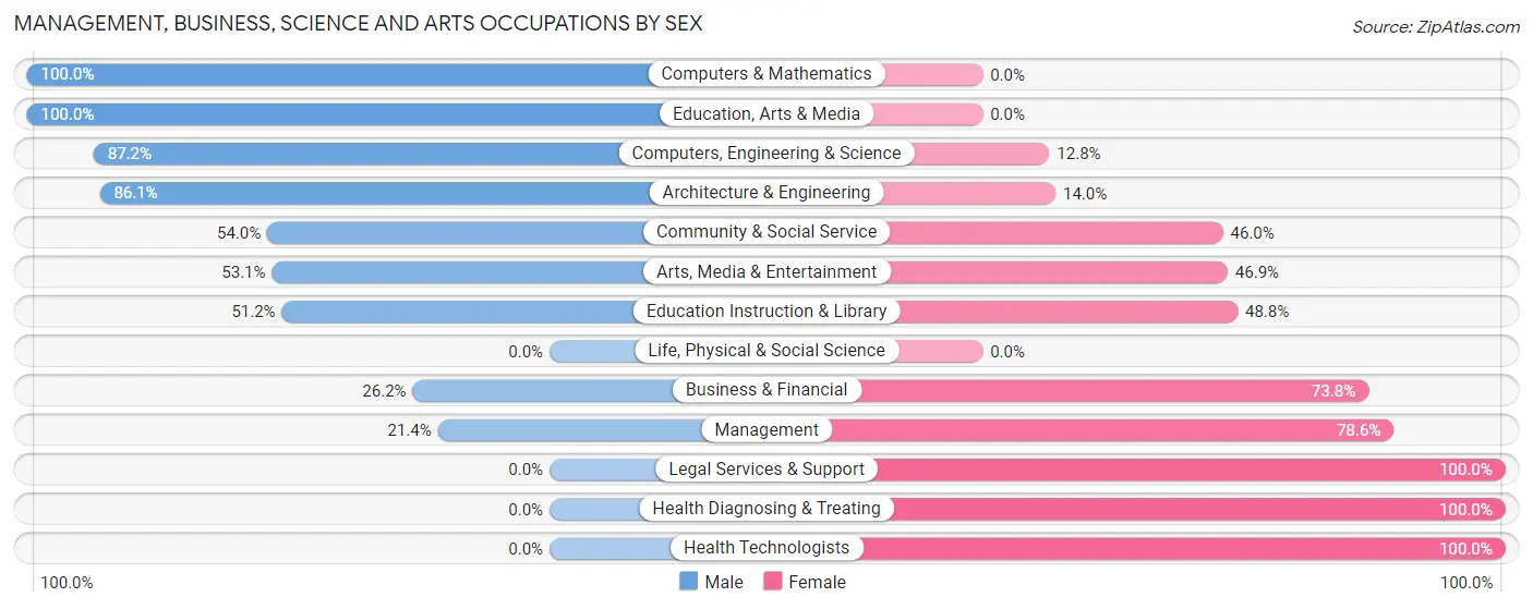 Management, Business, Science and Arts Occupations by Sex in Nedrow