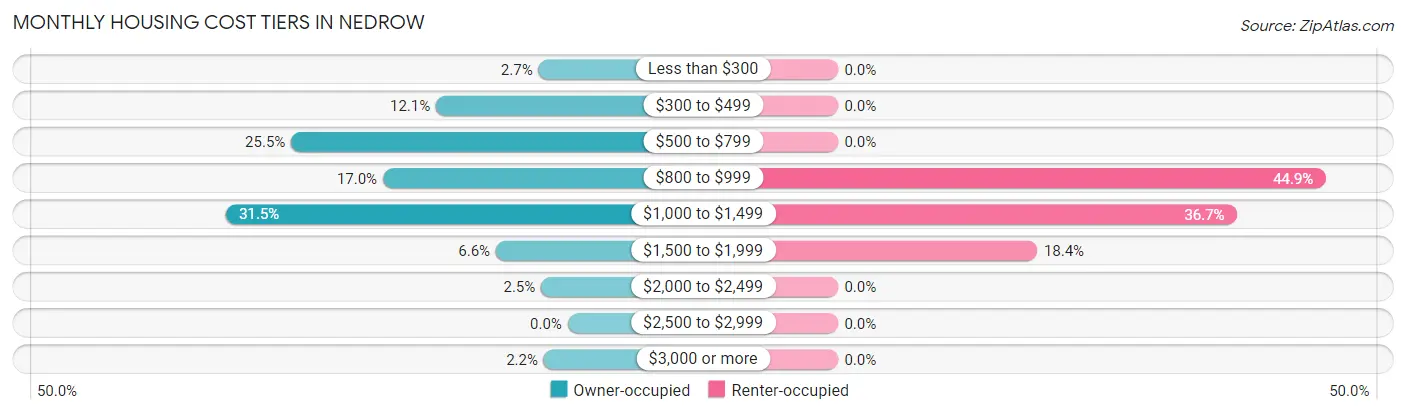 Monthly Housing Cost Tiers in Nedrow